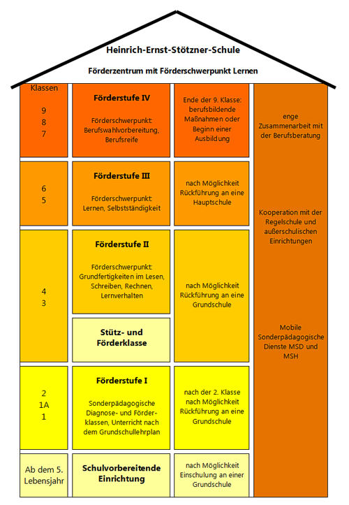 Schaubild zum Schulangebot der Stötzner-Schule Miltenberg