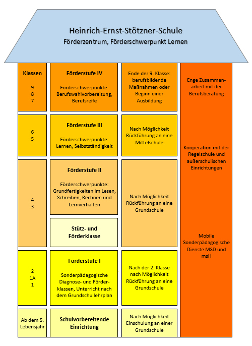 Schaubild zum Schulangebot der H.-E.-Stötzner-Schule Miltenberg